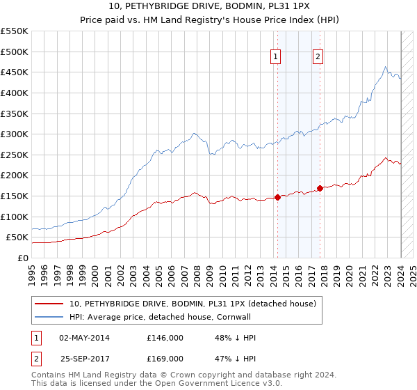 10, PETHYBRIDGE DRIVE, BODMIN, PL31 1PX: Price paid vs HM Land Registry's House Price Index