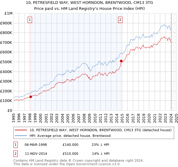10, PETRESFIELD WAY, WEST HORNDON, BRENTWOOD, CM13 3TG: Price paid vs HM Land Registry's House Price Index