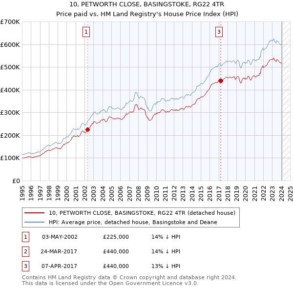 10, PETWORTH CLOSE, BASINGSTOKE, RG22 4TR: Price paid vs HM Land Registry's House Price Index