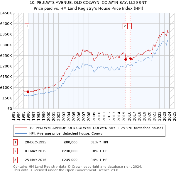 10, PEULWYS AVENUE, OLD COLWYN, COLWYN BAY, LL29 9NT: Price paid vs HM Land Registry's House Price Index
