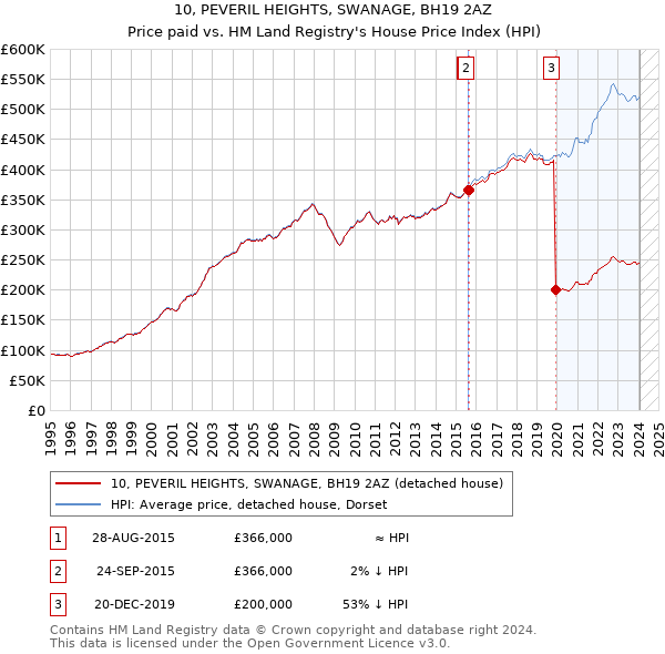 10, PEVERIL HEIGHTS, SWANAGE, BH19 2AZ: Price paid vs HM Land Registry's House Price Index