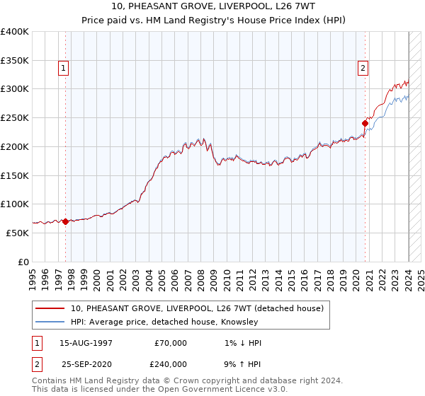 10, PHEASANT GROVE, LIVERPOOL, L26 7WT: Price paid vs HM Land Registry's House Price Index