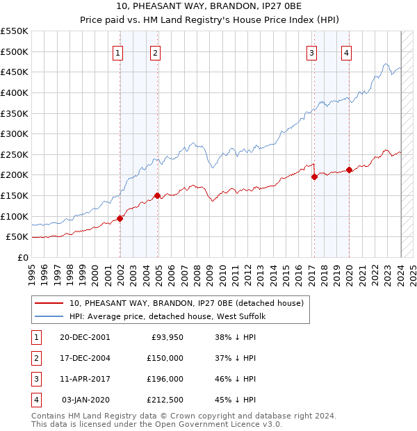 10, PHEASANT WAY, BRANDON, IP27 0BE: Price paid vs HM Land Registry's House Price Index