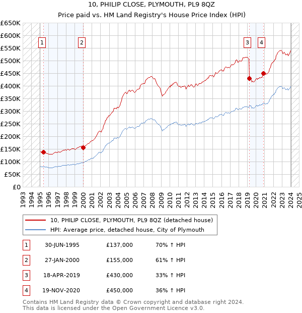 10, PHILIP CLOSE, PLYMOUTH, PL9 8QZ: Price paid vs HM Land Registry's House Price Index