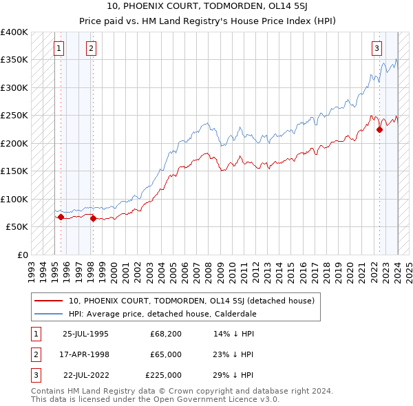 10, PHOENIX COURT, TODMORDEN, OL14 5SJ: Price paid vs HM Land Registry's House Price Index