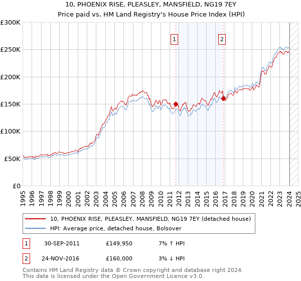 10, PHOENIX RISE, PLEASLEY, MANSFIELD, NG19 7EY: Price paid vs HM Land Registry's House Price Index