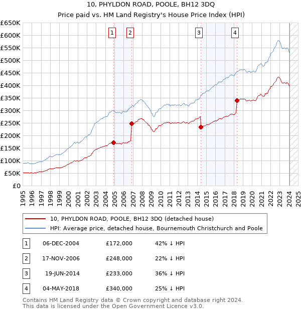 10, PHYLDON ROAD, POOLE, BH12 3DQ: Price paid vs HM Land Registry's House Price Index
