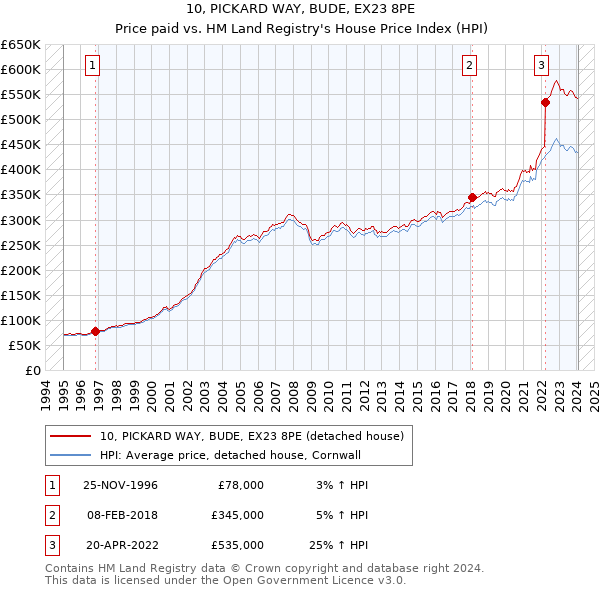 10, PICKARD WAY, BUDE, EX23 8PE: Price paid vs HM Land Registry's House Price Index
