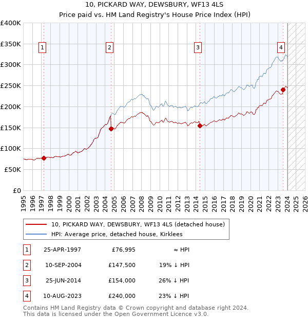 10, PICKARD WAY, DEWSBURY, WF13 4LS: Price paid vs HM Land Registry's House Price Index