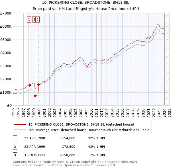 10, PICKERING CLOSE, BROADSTONE, BH18 8JL: Price paid vs HM Land Registry's House Price Index