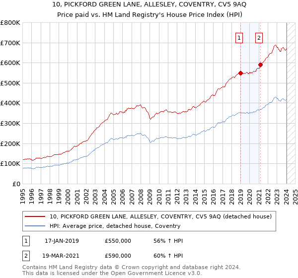 10, PICKFORD GREEN LANE, ALLESLEY, COVENTRY, CV5 9AQ: Price paid vs HM Land Registry's House Price Index