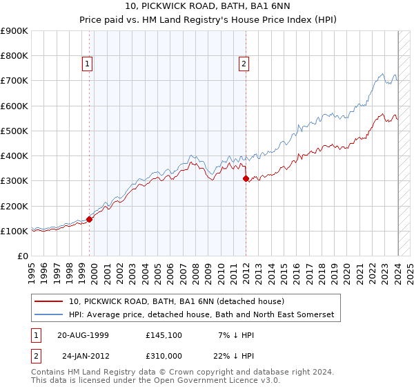 10, PICKWICK ROAD, BATH, BA1 6NN: Price paid vs HM Land Registry's House Price Index