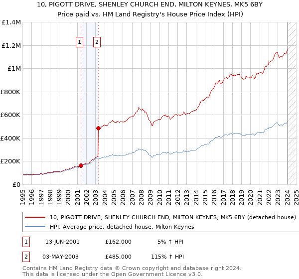 10, PIGOTT DRIVE, SHENLEY CHURCH END, MILTON KEYNES, MK5 6BY: Price paid vs HM Land Registry's House Price Index