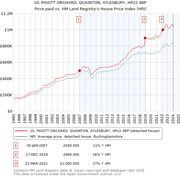10, PIGOTT ORCHARD, QUAINTON, AYLESBURY, HP22 4BP: Price paid vs HM Land Registry's House Price Index