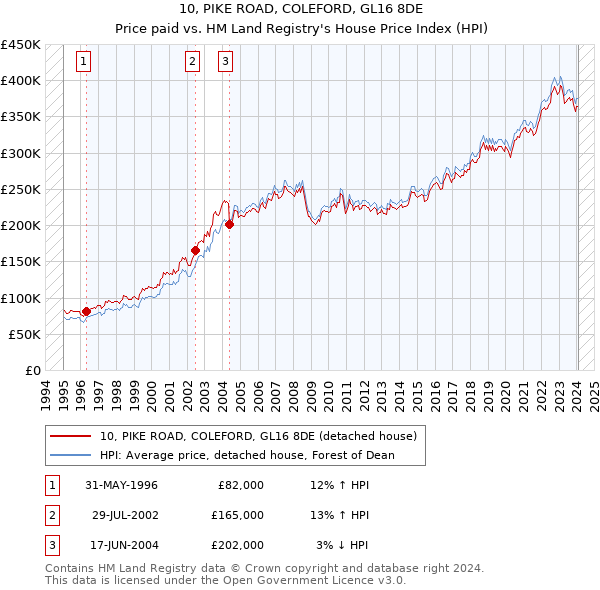 10, PIKE ROAD, COLEFORD, GL16 8DE: Price paid vs HM Land Registry's House Price Index