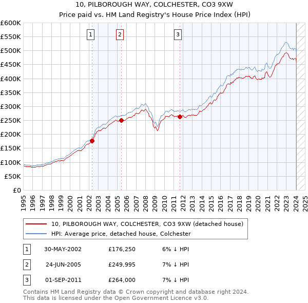 10, PILBOROUGH WAY, COLCHESTER, CO3 9XW: Price paid vs HM Land Registry's House Price Index