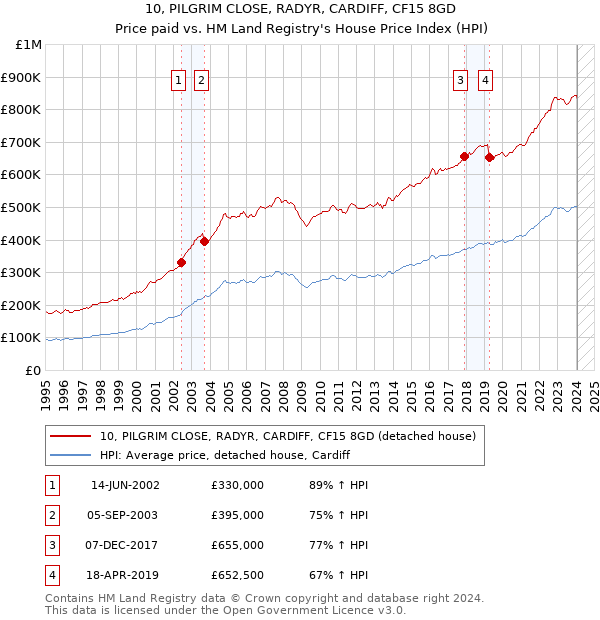 10, PILGRIM CLOSE, RADYR, CARDIFF, CF15 8GD: Price paid vs HM Land Registry's House Price Index