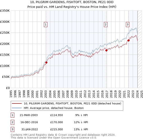 10, PILGRIM GARDENS, FISHTOFT, BOSTON, PE21 0DD: Price paid vs HM Land Registry's House Price Index