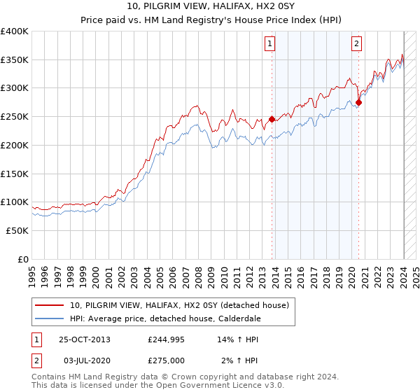 10, PILGRIM VIEW, HALIFAX, HX2 0SY: Price paid vs HM Land Registry's House Price Index
