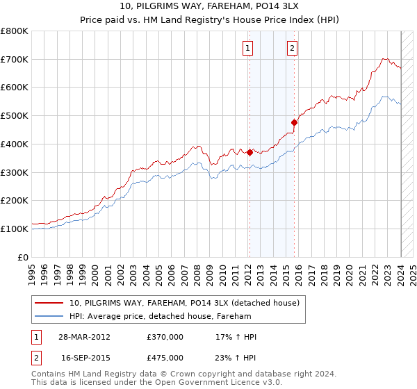 10, PILGRIMS WAY, FAREHAM, PO14 3LX: Price paid vs HM Land Registry's House Price Index