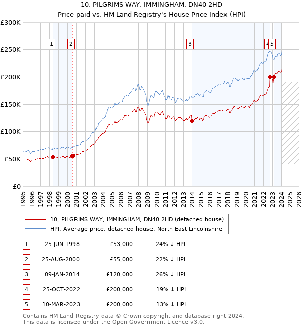 10, PILGRIMS WAY, IMMINGHAM, DN40 2HD: Price paid vs HM Land Registry's House Price Index