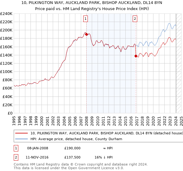 10, PILKINGTON WAY, AUCKLAND PARK, BISHOP AUCKLAND, DL14 8YN: Price paid vs HM Land Registry's House Price Index