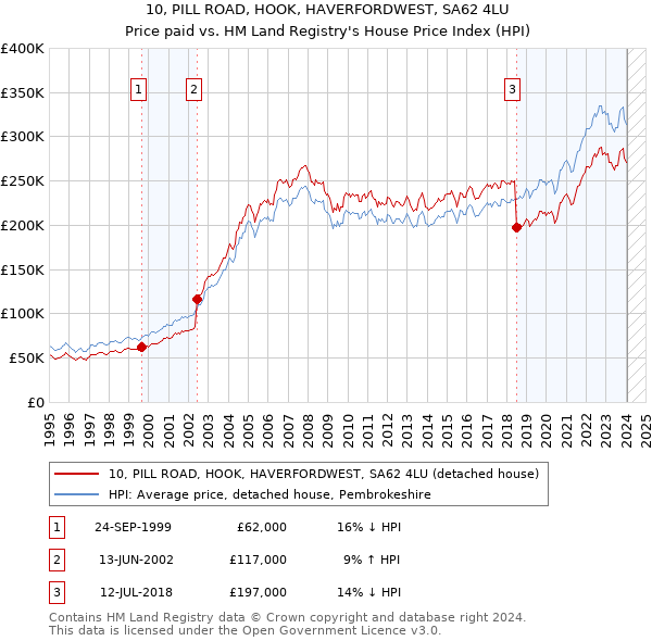 10, PILL ROAD, HOOK, HAVERFORDWEST, SA62 4LU: Price paid vs HM Land Registry's House Price Index