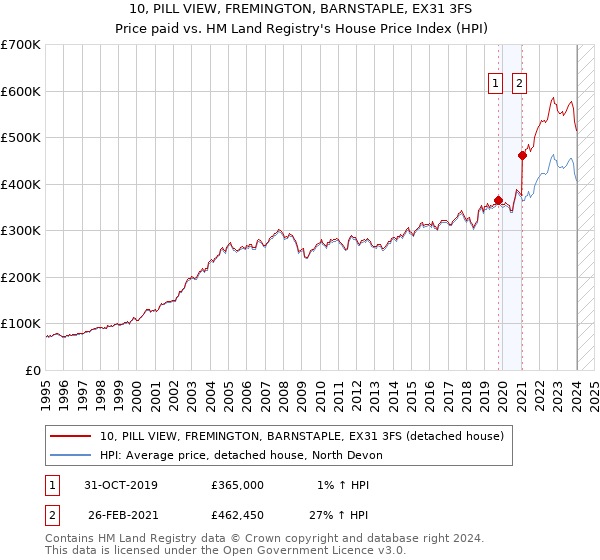 10, PILL VIEW, FREMINGTON, BARNSTAPLE, EX31 3FS: Price paid vs HM Land Registry's House Price Index