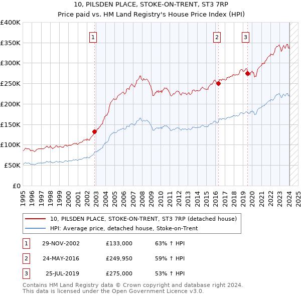 10, PILSDEN PLACE, STOKE-ON-TRENT, ST3 7RP: Price paid vs HM Land Registry's House Price Index