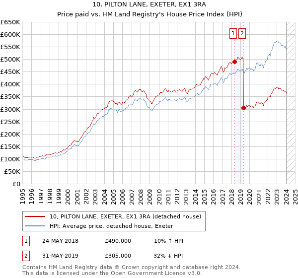 10, PILTON LANE, EXETER, EX1 3RA: Price paid vs HM Land Registry's House Price Index