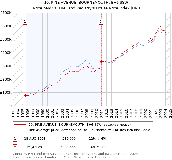 10, PINE AVENUE, BOURNEMOUTH, BH6 3SW: Price paid vs HM Land Registry's House Price Index
