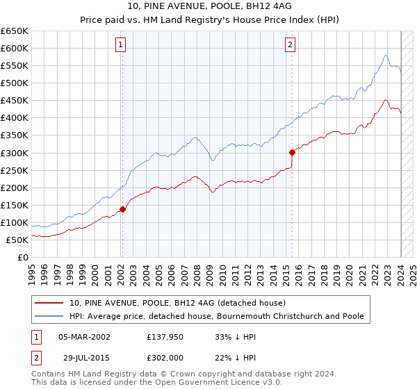 10, PINE AVENUE, POOLE, BH12 4AG: Price paid vs HM Land Registry's House Price Index
