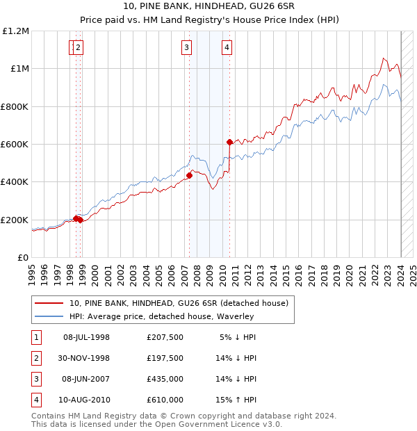 10, PINE BANK, HINDHEAD, GU26 6SR: Price paid vs HM Land Registry's House Price Index