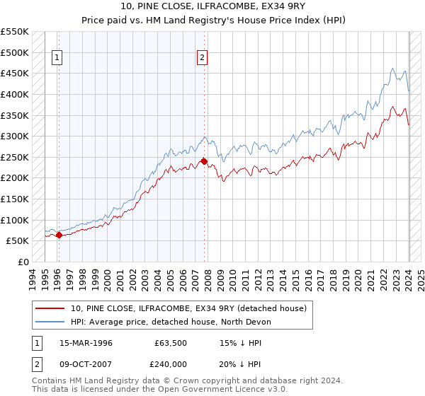 10, PINE CLOSE, ILFRACOMBE, EX34 9RY: Price paid vs HM Land Registry's House Price Index