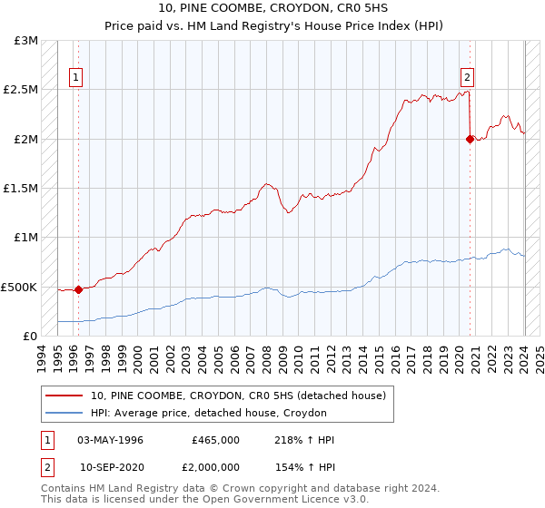 10, PINE COOMBE, CROYDON, CR0 5HS: Price paid vs HM Land Registry's House Price Index
