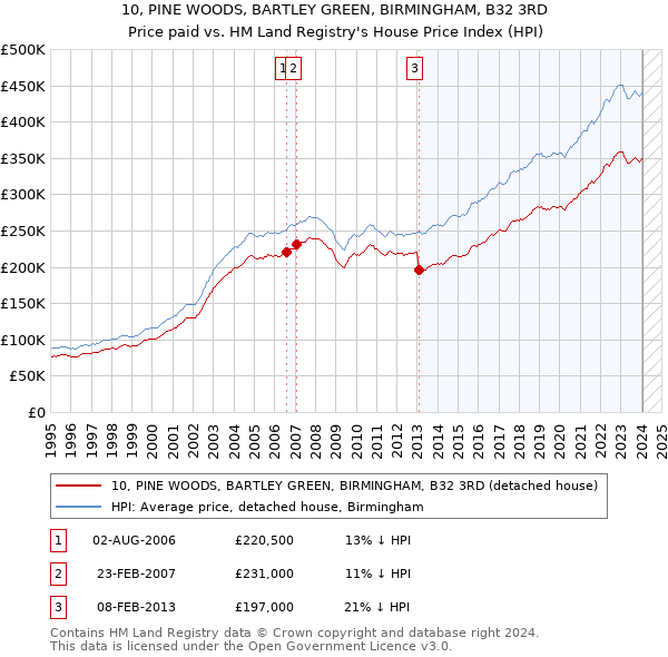10, PINE WOODS, BARTLEY GREEN, BIRMINGHAM, B32 3RD: Price paid vs HM Land Registry's House Price Index