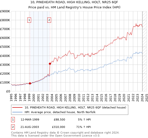 10, PINEHEATH ROAD, HIGH KELLING, HOLT, NR25 6QF: Price paid vs HM Land Registry's House Price Index