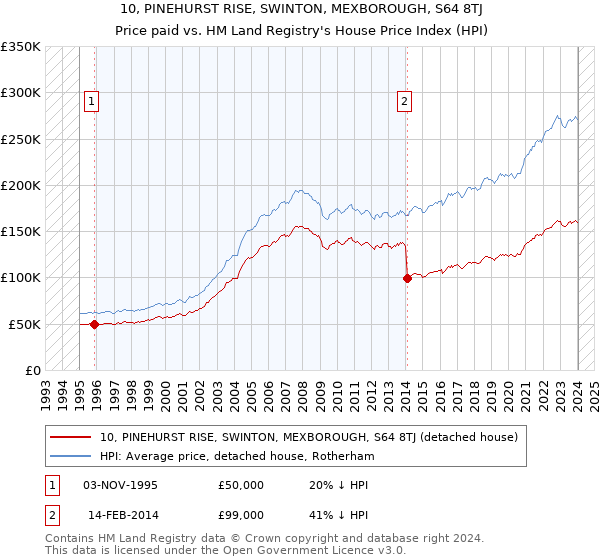 10, PINEHURST RISE, SWINTON, MEXBOROUGH, S64 8TJ: Price paid vs HM Land Registry's House Price Index