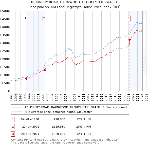 10, PINERY ROAD, BARNWOOD, GLOUCESTER, GL4 3FL: Price paid vs HM Land Registry's House Price Index
