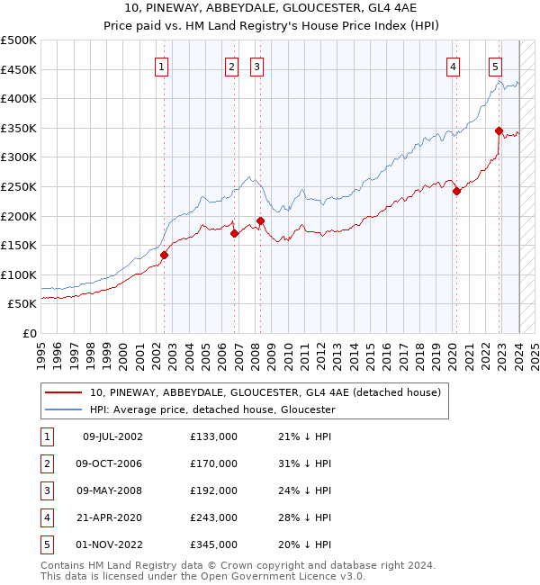 10, PINEWAY, ABBEYDALE, GLOUCESTER, GL4 4AE: Price paid vs HM Land Registry's House Price Index