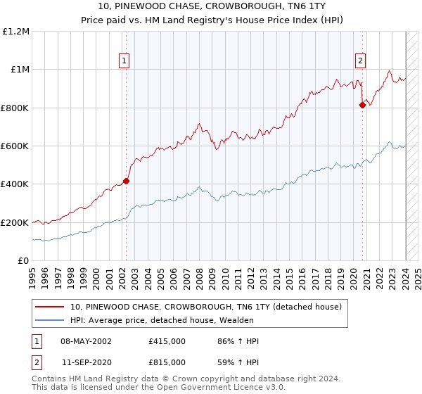 10, PINEWOOD CHASE, CROWBOROUGH, TN6 1TY: Price paid vs HM Land Registry's House Price Index