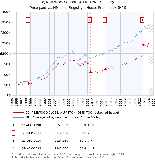 10, PINEWOOD CLOSE, ALFRETON, DE55 7QG: Price paid vs HM Land Registry's House Price Index