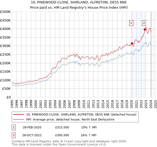 10, PINEWOOD CLOSE, SHIRLAND, ALFRETON, DE55 6NE: Price paid vs HM Land Registry's House Price Index