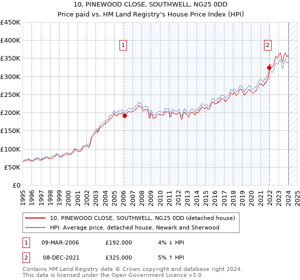 10, PINEWOOD CLOSE, SOUTHWELL, NG25 0DD: Price paid vs HM Land Registry's House Price Index