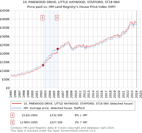 10, PINEWOOD DRIVE, LITTLE HAYWOOD, STAFFORD, ST18 0NX: Price paid vs HM Land Registry's House Price Index