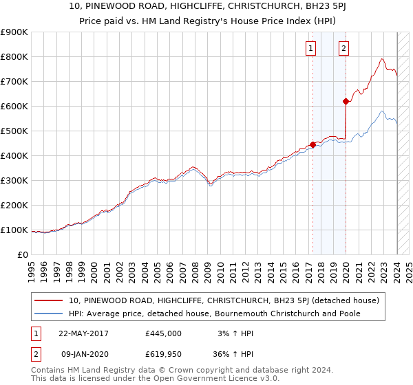 10, PINEWOOD ROAD, HIGHCLIFFE, CHRISTCHURCH, BH23 5PJ: Price paid vs HM Land Registry's House Price Index