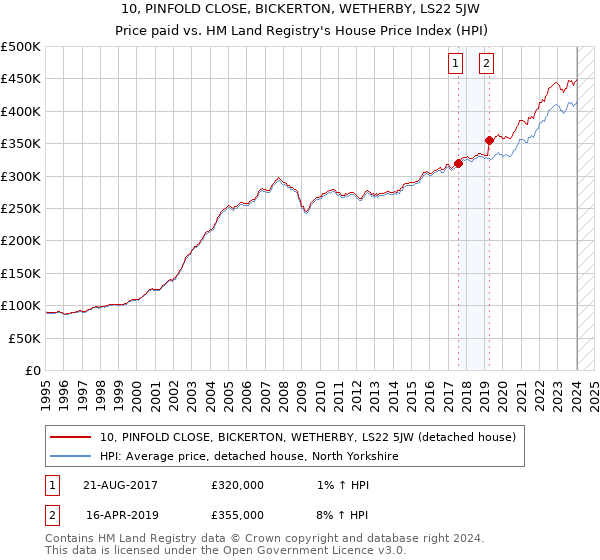 10, PINFOLD CLOSE, BICKERTON, WETHERBY, LS22 5JW: Price paid vs HM Land Registry's House Price Index