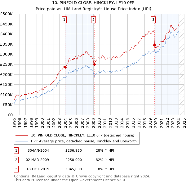 10, PINFOLD CLOSE, HINCKLEY, LE10 0FP: Price paid vs HM Land Registry's House Price Index