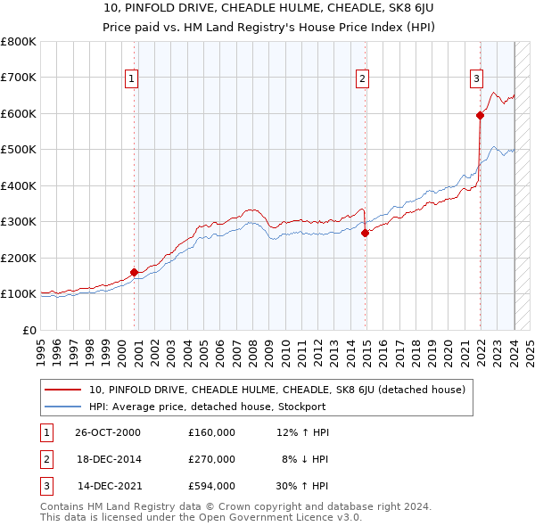 10, PINFOLD DRIVE, CHEADLE HULME, CHEADLE, SK8 6JU: Price paid vs HM Land Registry's House Price Index