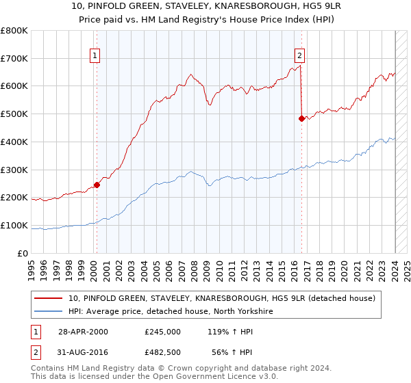 10, PINFOLD GREEN, STAVELEY, KNARESBOROUGH, HG5 9LR: Price paid vs HM Land Registry's House Price Index